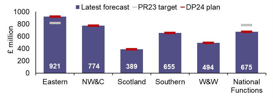 Eastern achieved £921 million of efficiencies over CP6. Its PR23 target was to achieve £814 million and its DP24 plan was to achieve £920 million over CP6. NW&C achieved £774 million of efficiencies over CP6. Its PR23 target was to achieve £774 million and its DP24 plan was to achieve £773 million over CP6. Scotland achieved £389 million of efficiencies over CP6. Its PR23 target was to achieve £389 million and its DP24 plan was to achieve £389 million over CP6. Southern achieved £655 million of efficiencies over CP6. Its PR23 target was to achieve £655 million and its DP24 plan was to achieve £655 million over CP6. W&W achieved £494 million of efficiencies over CP6. Its PR23 target was to achieve £494 million and its DP24 plan was to achieve £495 million over CP6. National Functions achieved £675 million of efficiencies over CP6. Its PR23 target was to achieve £782 million and its DP24 plan was to achieve £676 million over CP6. Overall, Network Rail achieved £3908 million of efficiencies over CP6. Its PR23 target was to achieve  £3908 million and its DP24 plan was to achieve £3908 million over CP6. 