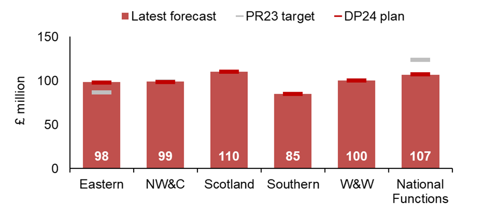 "This bar chart shows the regional contributions to CP7 efficiencies normalised by OMR expenditure. Eastern forecasts to achieve £98 million of efficiencies per £ billion of OMR spend. NW&C forecasts to achieve £99 million of efficiencies per £ billion of OMR spend. Scotland forecasts to achieve £110 million of efficiencies per £ billion of OMR spend. Southern forecasts to achieve £85 million of efficiencies per £ billion of OMR spend. W&W forecasts to achieve £100 million of efficiencies per £ billion of OMR spend. National 