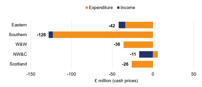 Eastern achieved -£42 million financial performance. Its Income performance was -£8 million and its Expenditure performance was -£34 million. Southern achieved -£128 million financial performance. Its Income performance was £-5 million and its Expenditure performance was -£123 million. W&W achieved -£36 million financial performance. Its Income performance was £0 million and its Expenditure performance was -£36 million. NW&C achieved -£11 million financial performance. Its Income performance was £-17 million and its Expenditure performance was -£-6 million. Scotland achieved -£26 million financial performance. Its Income performance was £0 million and its Expenditure performance was -£26 million.