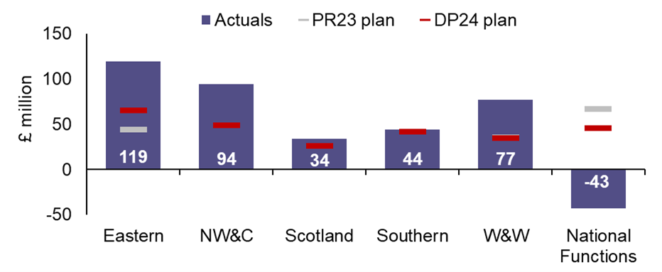 Eastern achieved £921 million of efficiencies over CP6. Its PR23 target was to achieve £814 million and its DP24 plan was to achieve £920 million over CP6. NW&C achieved £774 million of efficiencies over CP6. Its PR23 target was to achieve £774 million and its DP24 plan was to achieve £773 million over CP6. Scotland achieved £389 million of efficiencies over CP6. Its PR23 target was to achieve £389 million and its DP24 plan was to achieve £389 million over CP6. Southern achieved £655 million of efficiencies over CP6. Its PR23 target was to achieve £655 million and its DP24 plan was to achieve £655 million over CP6. W&W achieved £494 million of efficiencies over CP6. Its PR23 target was to achieve £494 million and its DP24 plan was to achieve £495 million over CP6. National Functions achieved £675 million of efficiencies over CP6. Its PR23 target was to achieve £782 million and its DP24 plan was to achieve £676 million over CP6. Overall, Network Rail achieved £3908 million of efficiencies over CP6. Its PR23 target was to achieve  £3908 million and its DP24 plan was to achieve £3908 million over CP6. 