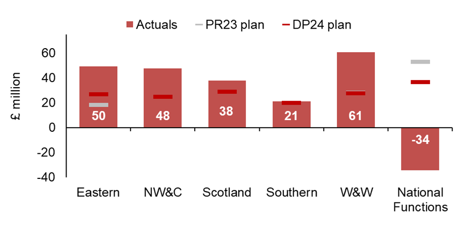 This bar chart shows the regional contributions to 2024-25 efficiencies normalised by OMR expenditure. Eastern achieved £50 million of efficiencies per £ billion of OMR spend. NW&C achieved £48 million of efficiencies per £ billion of OMR spend. Scotland achieved £38 million of efficiencies per £ billion of OMR spend. Southern achieved £21 million of efficiencies per £ billion of OMR spend. W&W achieved £61 million of efficiencies per £ billion of OMR spend. National Functions achieved £-34 million of efficiencies per £ billion of OMR spend. National achieved £33 million of efficiencies per £ billion of OMR spend. 