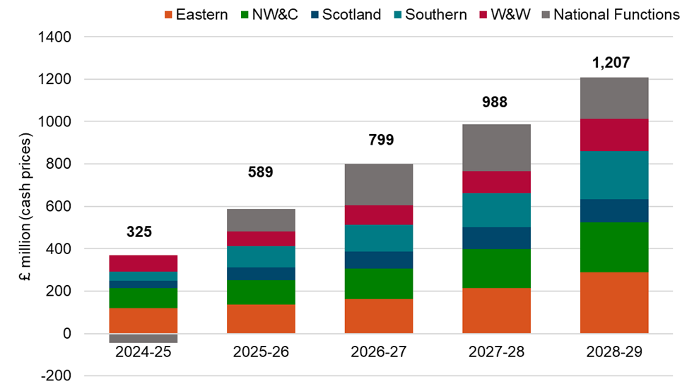 "The bar chart shows Network Rail’s actual efficiency and shows each region's contribution to this:   Great Britain as a whole delivered 324.999999999999 million of efficiencies in 2024-25, 588.695441074299 million of efficiencies in 2025-26, 798.965272334717 million of efficiencies in 2026-27, 988.003227727456 million of efficiencies in 2027-28, 1206.96423494888 million of efficiencies in 2028-29, 3907.62817608535 million of efficiencies in CP7 as a whole.   Eastern delivered 118.825241484992 million of efficiencies in 2024-25, 137.300573340736 million of efficiencies in 2025-26, 162.008313325634 million of efficiencies in 2026-27, 212.810229923438 million of efficiencies in 2027-28, 290.158636602328 million of efficiencies in 2028-29, 773.590660214136 million of efficiencies in CP7 as a whole.   NW&C delivered 94.3229753454374 million of efficiencies in 2024-25, 113.361032028154 million of efficiencies in 2025-26, 145.12308775668 million of efficiencies in 2026-27, 185.953977345918 million of efficiencies in 2027-28, 234.829587737948 million of efficiencies in 2028-29, 388.877239110435 million of efficiencies in CP7 as a whole.   Scotland delivered 34.026058106543 million of efficiencies in 2024-25, 62.372150938114 million of efficiencies in 2025-26, 80.218783695402 million of efficiencies in 2026-27, 103.136999555875 million of efficiencies in 2027-28, 109.123246814501 million of efficiencies in 2028-29, 654.594511622308 million of efficiencies in CP7 as a whole.   Southern delivered 43.7880489342067 million of efficiencies in 2024-25, 98.0995254726071 million of efficiencies in 2025-26, 125.507554613472 million of efficiencies in 2026-27, 160.386651470567 million of efficiencies in 2027-28, 226.812731131455 million of efficiencies in 2028-29, 494.372773097526 million of efficiencies in CP7 as a whole.   W&W delivered 77.3549966747967 million of efficiencies in 2024-25, 71.5065319980513 million of efficiencies in 2025-26, 90.8887449622779 million of efficiencies in 2026-27, 102.464440660957 million of efficiencies in 2027-28, 152.158058801442 million of efficiencies in 2028-29, 675.089997363818 million of efficiencies in CP7 as a whole. 