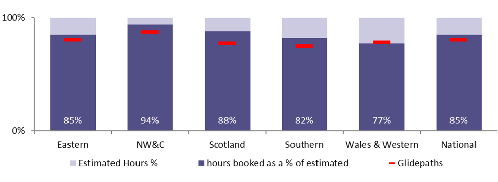 Disruptive access hours booked for CP7 year 1 as a % of estimated disrupted hours required for Great Britain as a whole is 85%. For Eastern it is 85%. For NW&C it is 94%. For Scotland it is 88%. For Southern it is 82%. For Wales & Western it is 77%.                                          