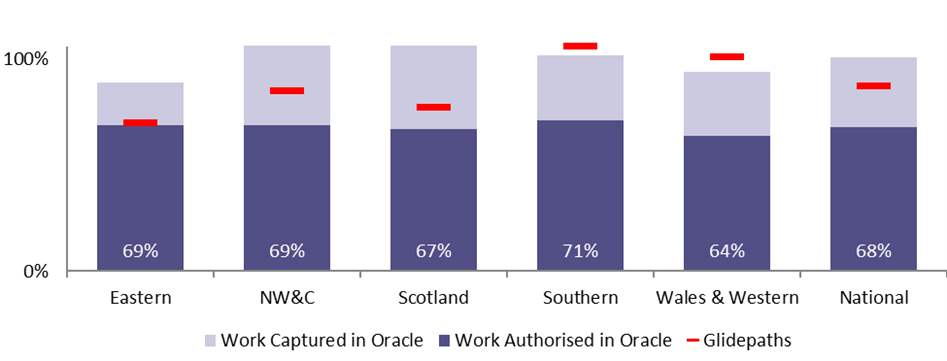 68% of planned work in Great Britain as a whole is authorised in oracle and has been given financial authority, compared to a glidepath of 87%. 69% of work in Eastern is authorised in oracle and has been given financial authority. For NW&C it is 69%. For Scotland it is 67%. For Southern it is 71%. For Wales & Western it is 64%. 