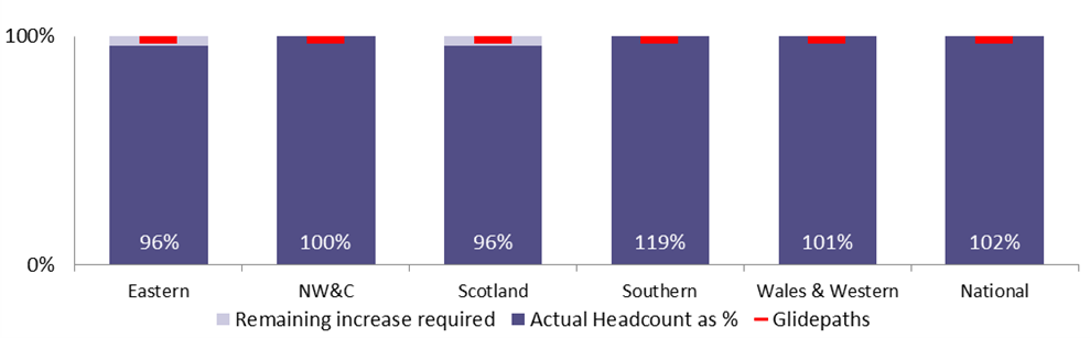 Actual maintenance headcount as a percentage of required maintenance headcount for Great Britain as a whole is 102%, compared to a glidepath of  98%. Actual maintenance headcount as a percentage of required maintenance headcount for Eastern is 96%. For NW&C it is 100%. For Scotland it is 96%. For Southern it is 119%. For Wales & Western it is 101%.