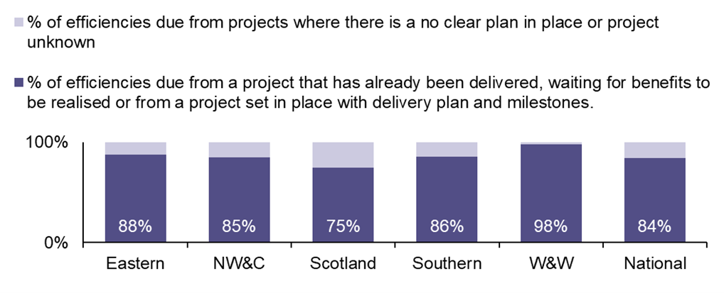 For Great Britain as a whole, 84% of efficiencies are due from a project that has already been delivered, waiting for benefits to be realised or from a project set in place with delivery plan and milestones. For Eastern this percentage is 88%. For NW&C it is 85%. For Scotland it is 75%. For Southern it is 86%. For W&W it is 98%.                  