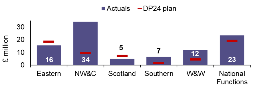 Eastern achieved £16 million of efficiencies. Its DP24 plan was £18 million. NW&C achieved £34 million of efficiencies. Its DP24 plan was £9 million. Scotland achieved £5 million of efficiencies. Its DP24 plan was £7 million. Southern achieved £7 million of efficiencies. Its DP24 plan was £2 million. W&W achieved £12 million of efficiencies. Its DP24 plan was £5 million. National Functions achieved £23 million of efficiencies. Its DP24 plan was £19 million. Overall, Network Rail achieved £97 million of efficiencies. Its DP24 plan was £60 million.