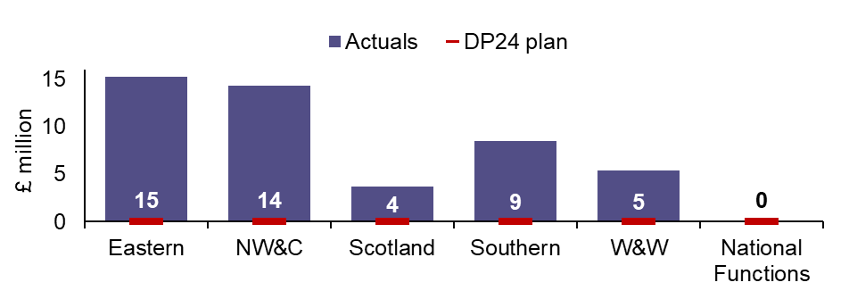 Eastern achieved £15 million of efficiencies. Its DP24 plan was £0 million. NW&C achieved £14 million of efficiencies. Its DP24 plan was £0 million. Scotland achieved £4 million of efficiencies. Its DP24 plan was £0 million. Southern achieved £9 million of efficiencies. Its DP24 plan was £0 million. W&W achieved £5 million of efficiencies. Its DP24 plan was £0 million. National Functions achieved £0 million of efficiencies. Its DP24 plan was £0 million. National achieved £47 million of efficiencies. Its DP24 plan was £0 million.