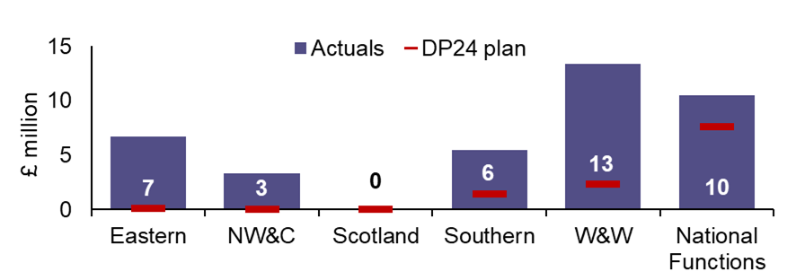 Eastern achieved £6.7 million of efficiencies. Its DP24 plan was £0.1 million. NW&C achieved £3.3 million of efficiencies. Its DP24 plan was £0 million. Scotland achieved £0 million of efficiencies. Its DP24 plan was £0 million. Southern achieved £5.5 million of efficiencies. Its DP24 plan was £1.4 million. W&W achieved £13.4 million of efficiencies. Its DP24 plan was £2.3 million. National Functions achieved £10.47 million of efficiencies. Its DP24 plan was £7.6 million. Overall, Network Rail achieved £39.37 million of efficiencies. Its DP24 plan was £11.4 million. 
