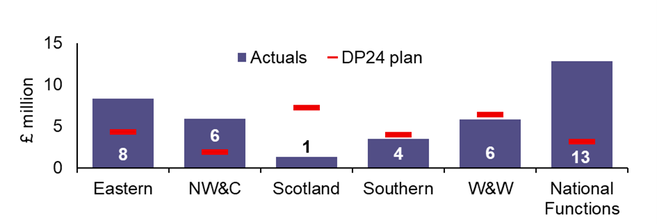 Eastern achieved £8.3 million of efficiencies. Its DP24 plan was £4.3 million. NW&C achieved £5.9 million of efficiencies. Its DP24 plan was £1.9 million. Scotland achieved £1.3 million of efficiencies. Its DP24 plan was £7.2 million. Southern achieved £3.5 million of efficiencies. Its DP24 plan was £4 million. W&W achieved £5.8 million of efficiencies. Its DP24 plan was £6.4 million. National Functions achieved £12.8 million of efficiencies. Its DP24 plan was £3.1 million. Overall, Network Rail achieved £37.6 million of efficiencies. Its DP24 plan was £26.9 million.