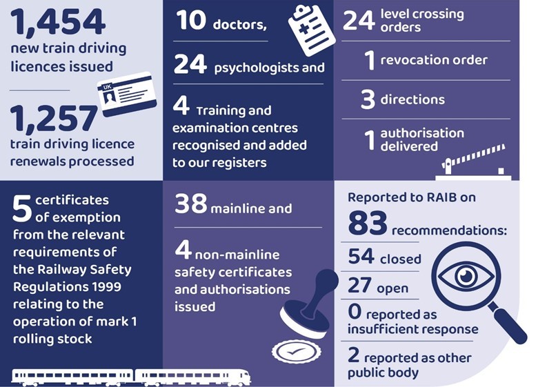 In the year 2024 to 2025: We issued 1,454 new train driving licences and processed 1,257 train driving licence renewals. We recognised and added ten doctors and 24 psychologists to our registers. We delivered 24 level crossing orders, one revocation order, three directions and one authorisation, We issued five certificates of exemption from the requirements of the Rail and Safety Regulations 1999 to enable Mark 1 rolling stock to continue operating in passenger service. We also issued 38 mainline and four non-mainline safety certificates and authorisations. We reported to RAIB on 83 recommendations, of which 54 were closed, 27 were open, zero were reported as insufficient response, and two reported as other public body.