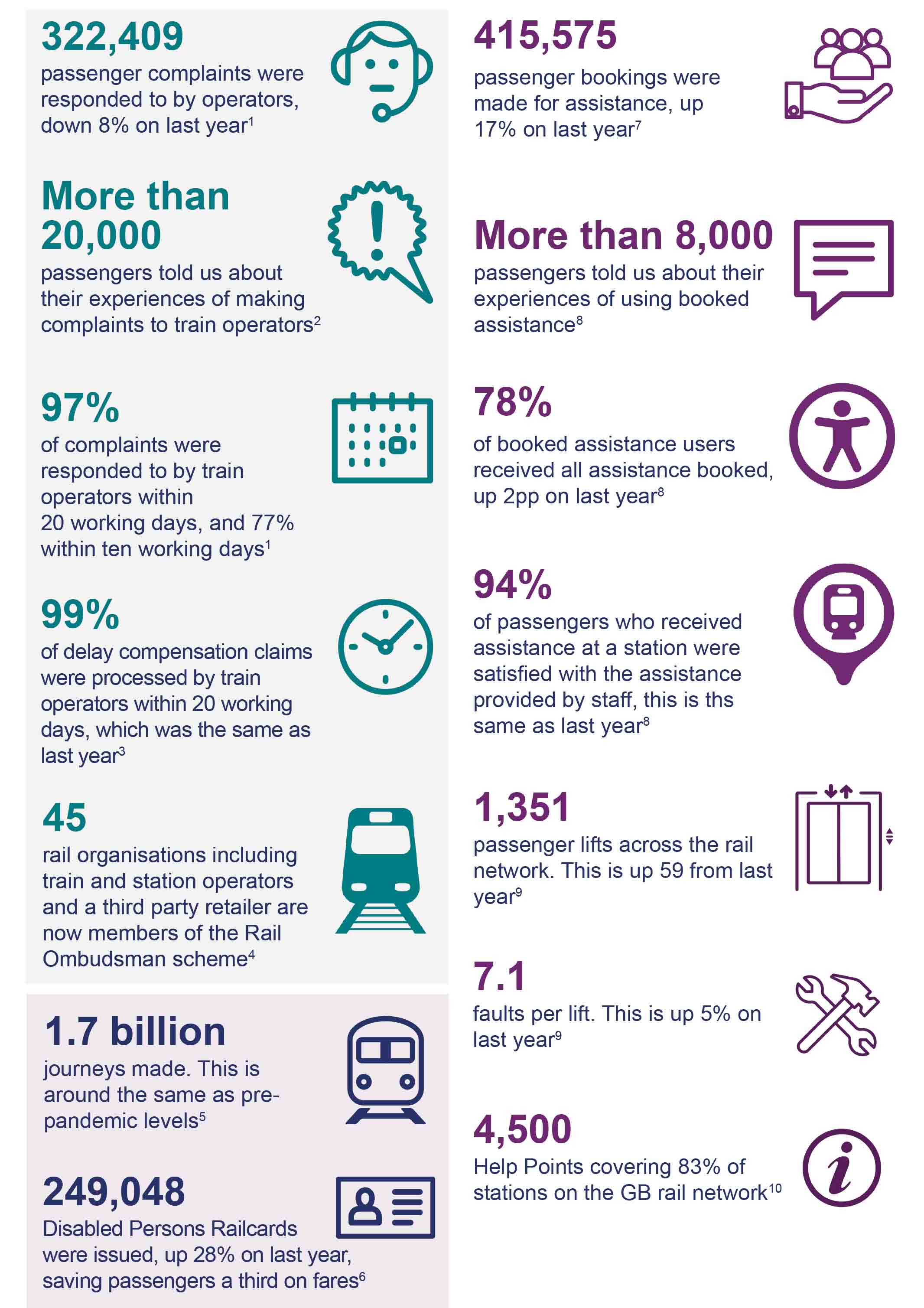 322,409 passenger complaints were responded to by operators, down 8% on last year. Source 1. More than 20,000 passengers told us about their experiences of making complaints to train operators. Source 2. 97% of complaints were responded to by train operators within 20 working days, and 77% within ten working days. Source 1. 99% of delay compensation claims were processed by operators within 20 working days, which was the same as last year. Source 3. 45  rail organisations including train and station operators and a third party retailer are now members of the Rail Ombudsman scheme. Source 4. 1.7 billion journeys made. This is around the same as pre-pandemic levels. Source 5. 249,048 Disabled Persons Railcards were issued, up 28% on last year, saving passengers a third on fares. Source 6. 415,575 passenger bookings were made for assistance, up 17% on last year. Source 7. More than 8,000 passengers told us about their experiences of using booked assistance. Source 8. 78% of booked assistance users received all assistance booked, up 2pp on last year. Source 8. 94% of passengers who received assistance at a station were satisfied with the assistance provided by staff, this is the same as last year. Source 8. 1,351 passenger lifts across the rail network. This is up 59 from last year. Source 9.  7.1 faults per lift. This is up 5% on last year. Source 9. 4500 Help Points covering 83% of stations on the GB rail network. Source 10