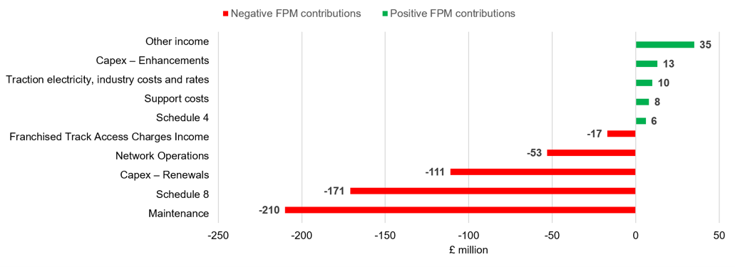 This chart shows the contribution of each category to Network Rail's financial underperformance. Maintenance underperformed by £210 million. Schedule 8 underperformed by £171 million. Capex – Renewals underperformed by £111 million. Network Operations underperformed by £53 million. Franchised Track Access Charges Income underperformed by £17 million. Schedule 4 outperformed by £6 million. Support costs outperformed by £8 million. Traction electricity, industry costs and rates outperformed by £10 million. Capex – Enhancements outperformed by £13 million. Other income outperformed by £35 million.  