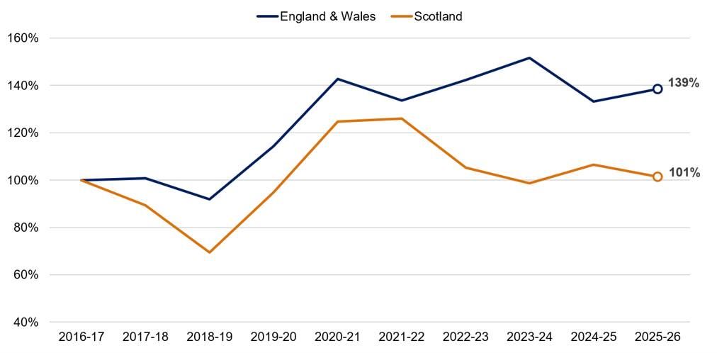 Indexed grant income for England and Wales and Scotland, 2016-17 to 2025-26, with 2016-17 set at 100%. By 2025-26, the index was 139% for England and Wales and 101% for Scotland.
