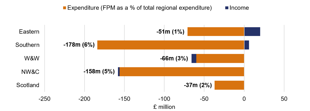 Eastern achieved -£51 million financial performance. Its Income performance was -£-20 million and its Expenditure (FPM as a % of total regional expenditure) performance was -£71 million. Southern achieved -£178 million financial performance. Its Income performance was £6 million and its Expenditure (FPM as a % of total regional expenditure) performance was -£184 million. W&W achieved -£66 million financial performance. Its Income performance was £-6 million and its Expenditure (FPM as a % of total regional expenditure) performance was -£60 million. NW&C achieved -£158 million financial performance. Its Income performance was £-2 million and its Expenditure (FPM as a % of total regional expenditure) performance was -£156 million. Scotland achieved -£37 million financial performance. Its Income performance was £0 million and its Expenditure (FPM as a % of total regional expenditure) performance was -£37 million