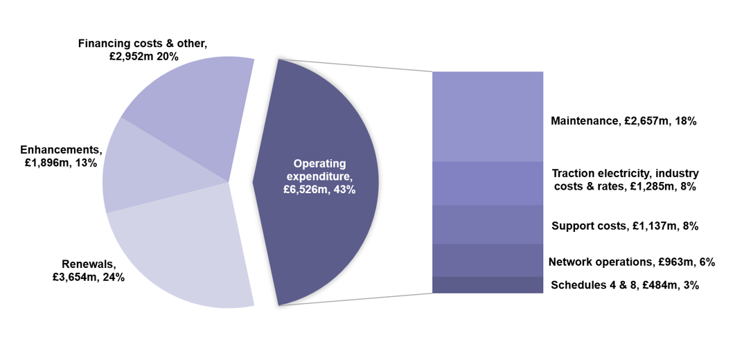 The pie chart shows a breakdown of expenditure: Renewals were £3654 million, Enhancements were £1896 million, Financing costs & other were £2952 million, Maintenance were £2657 million, Support costs were £1137 million, Traction electricity, industry costs & rates were £1285 million, Network operations were £963 million, Schedules 4 & 8 were £484 million.