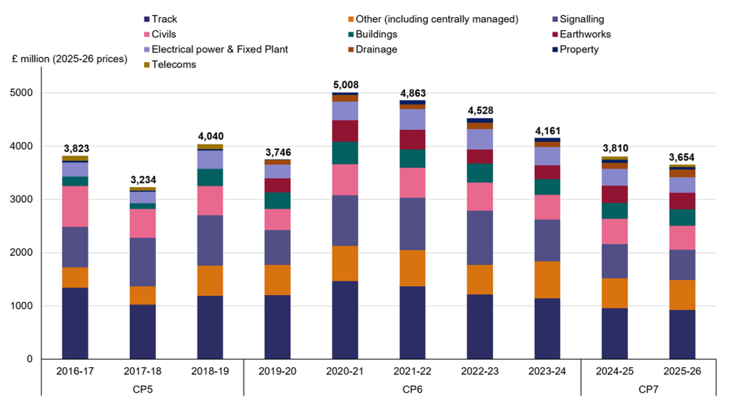 Total expenditure is £3,823 million in 2016-17, £3,234 million in 2017-18, £4,040 million in 2018-19, £3,746 million in 2019-20, £5,008 million in 2020-21, £4,863 million in 2021-22, £4,528 million in 2022-23, £4,161 million in 2023-24, £3,810 million in 2024-25 and £3,654 million in 2025-26. The chart is split into asset categories including track, signalling, civils, buildings, earthworks, electrical power and fixed plant, drainage, property, telecoms and other expenditure.