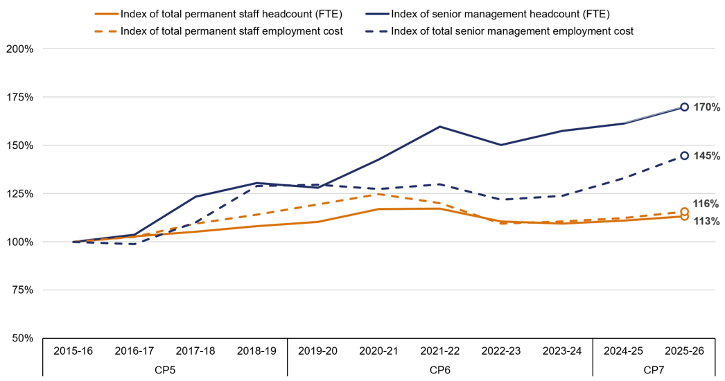 Line chart showing indexed values (2015-16 = 100%) for total permanent staff headcount, total permanent staff employment cost, senior management headcount, and senior management employment cost from 2015-16 to 2025-26. By 2025-26, total permanent staff headcount is indexed at 113%, total permanent staff employment cost at 116%, senior management headcount at 170%, and senior management employment cost at 145%.