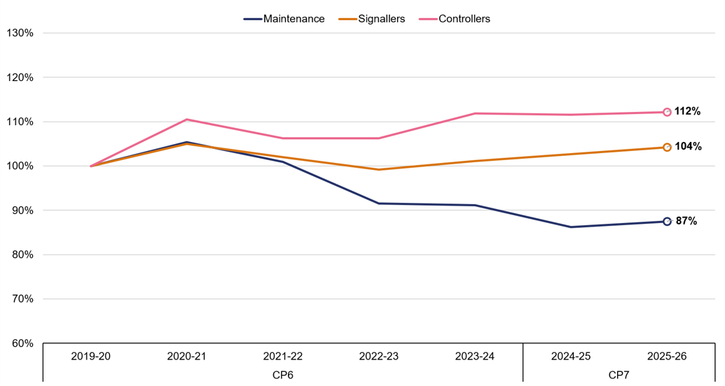 Line chart showing indexed values (2015-16 = 100%) for Network Rail maintenance, signallers and controllers total employment costs from 2015-16 to 2025-26. By 2025-26, total employment costs for controllers is indexed at 112%, total employment costs for signallers at 104%, maintenance at 87%. 