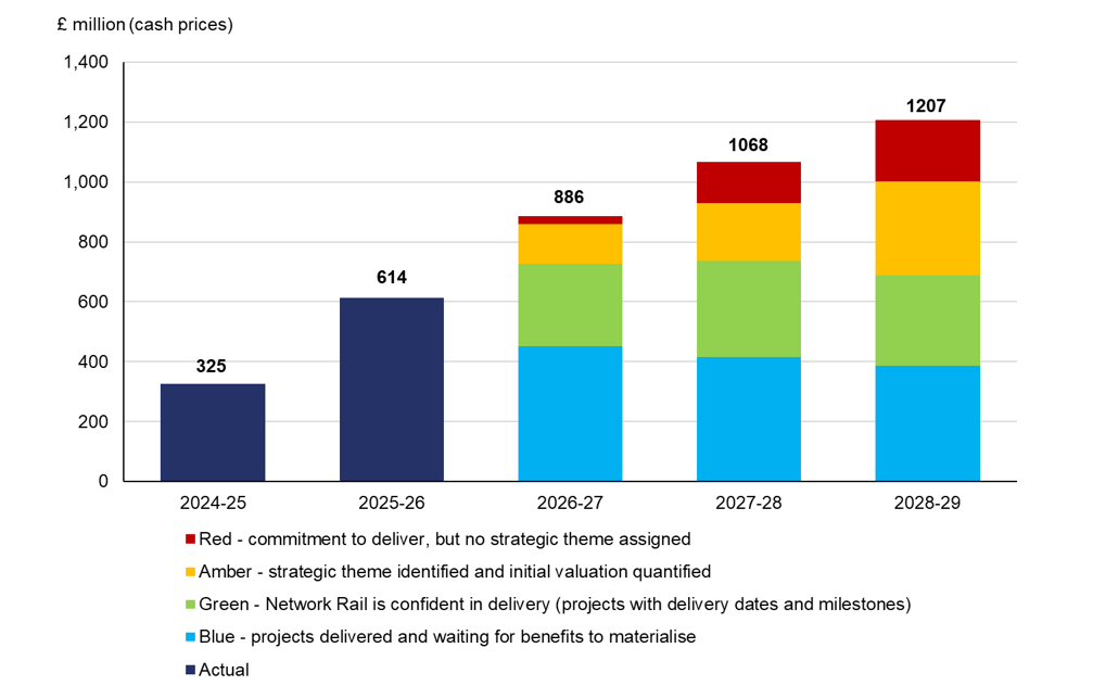 The bar chart shows Network Rail’s actual and forecast efficiency: In 2024-25 Network Rail achieved £325 million of efficiencies. In 2025-26 Network Rail achieved £614 million. In 2026-27 Network Rail forecasts it will achieve £886 million. In 2027-28 Network Rail forecasts it will achieve £1068 million. In 2028-29 Network Rail forecasts it will achieve £1207 million.
