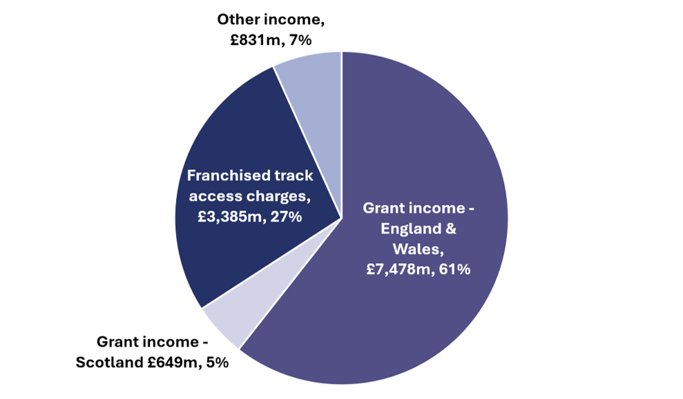 The pie chart shows a breakdown of income: Grant income - England & Wales was £7478 million, Grant income - Scotland was £649 million, Franchised track access charges were £3385 million, Other income was £831 million, Total Income was £12343 million.