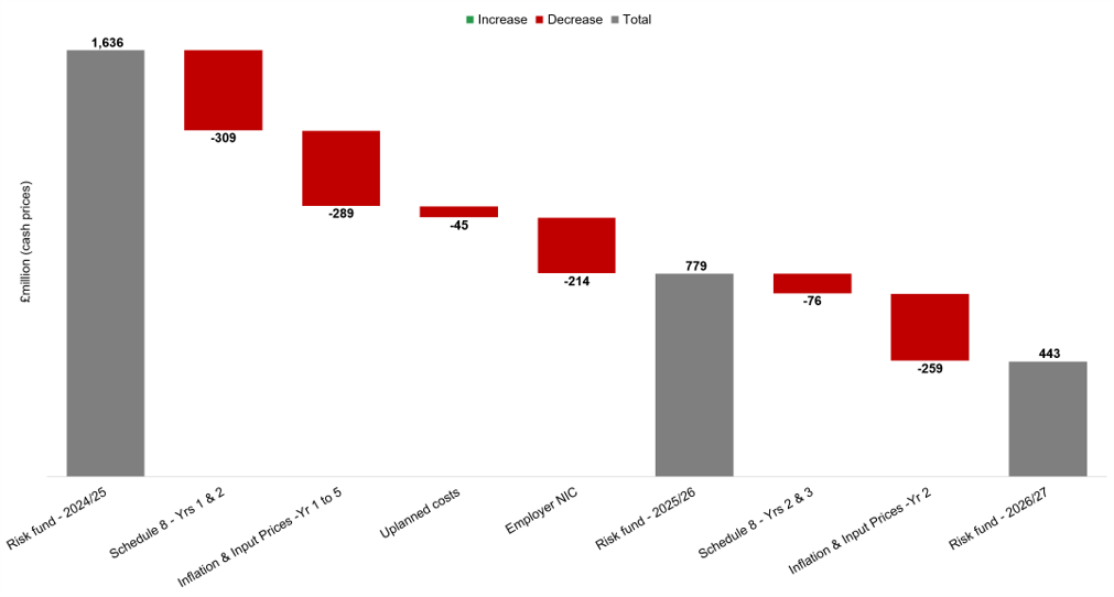 Waterfall chart showing changes in the risk fund between 2024/25 and 2026/27, in £ million cash prices. The risk fund is £1,636 million in 2024/25. Reductions of £309 million for Schedule 8 (Years 1 and 2), £289 million for inflation and input prices (Years 1 to 5), £45 million for unplanned costs and £214 million for employer NIC reduce the total to £779 million in 2025/26. Further reductions of £76 million for Schedule 8 (Years 2 and 3) and £259 million for inflation and input prices (Year 2) result in a risk fund of £443 million in 2026/27.