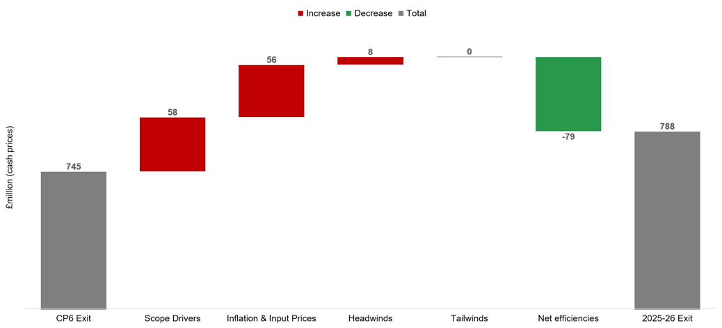 The CP6 Exit was 745 million. Scope Drivers were 58 million over the year. Inflation & Input Prices were 56 million over the year. Headwinds were 8 million over the year. Tailwinds were 0 million over the year. Net efficiencies were -79 million over the year. 2025-26 Exit was 788 million.
