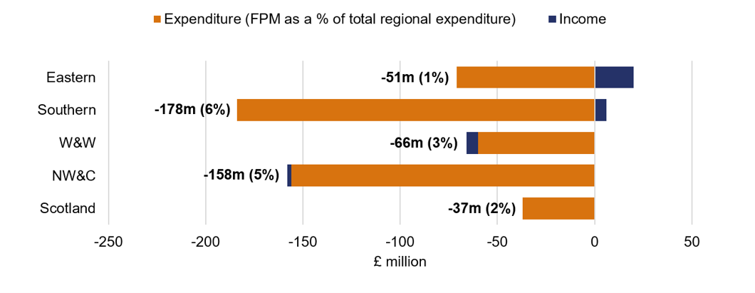 Eastern achieved -£51 million financial performance. Its Income performance was -£-20 million and its Expenditure (FPM as a % of total regional expenditure) performance was -£71 million. Southern achieved -£178 million financial performance. Its Income performance was £6 million and its Expenditure (FPM as a % of total regional expenditure) performance was -£184 million. W&W achieved -£66 million financial performance. Its Income performance was £-6 million and its Expenditure (FPM as a % of total regional expenditure) performance was -£60 million. NW&C achieved -£158 million financial performance. Its Income performance was £-2 million and its Expenditure (FPM as a % of total regional expenditure) performance was -£156 million. Scotland achieved -£37 million financial performance. Its Income performance was £0 million and its Expenditure (FPM as a % of total regional expenditure) performance was -£37 million. 