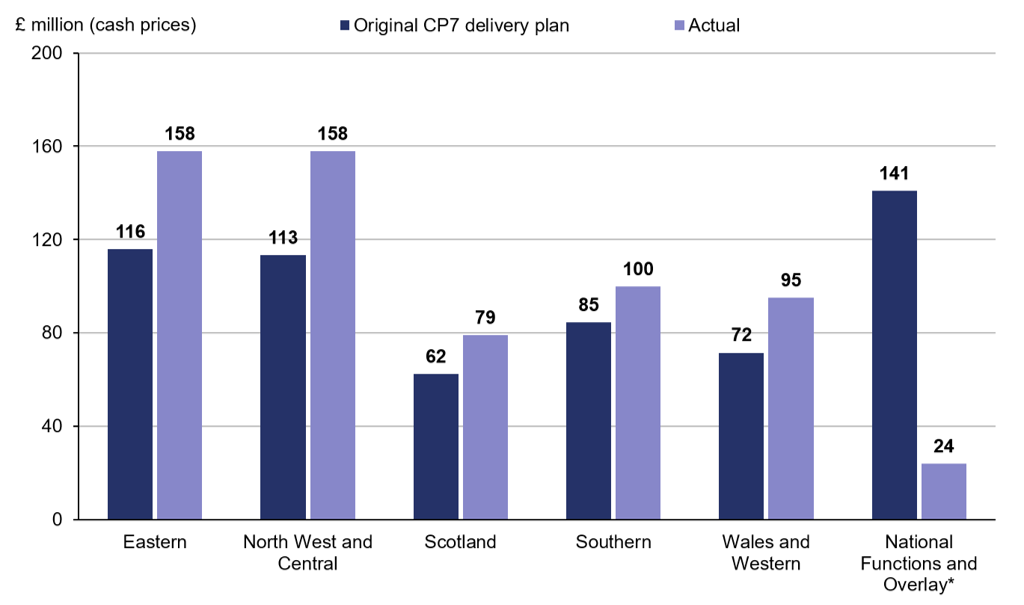 This bar chart shows how each of Network Rail regions have performed against their original CP7 delivery plan in the latest financial year, April 2025 to March 2026: Eastern achieved £158 million of efficiency savings against its original CP7 delivery plan of £116 million. North West and Central achieved £158 million of efficiency savings against its original CP7 delivery plan of £113 million. Scotland achieved £79 million of efficiency savings against its original CP7 delivery plan of £62 million. Southern achieved £100 million of efficiency savings against its original CP7 delivery plan of £85 million. Wales and Western achieved £95 million of efficiency savings against its original CP7 delivery plan of £72 million. National Functions and Overlay* achieved £24 million of efficiency savings against its original CP7 delivery plan of £141 million.