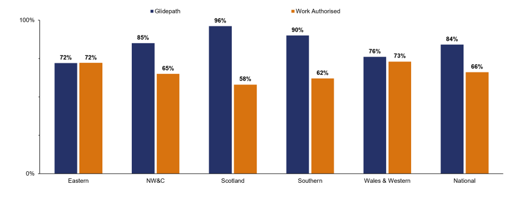 66% of planned work in Great Britain as a whole is authorised in oracle and has been given financial authority, compared to a glidepath of 84%. 72% of work in Eastern is authorised in oracle and has been given financial authority. For NW&C it is 65%. For Scotland it is 58%. For Southern it is 62%. For Wales & Western it is 73%. 