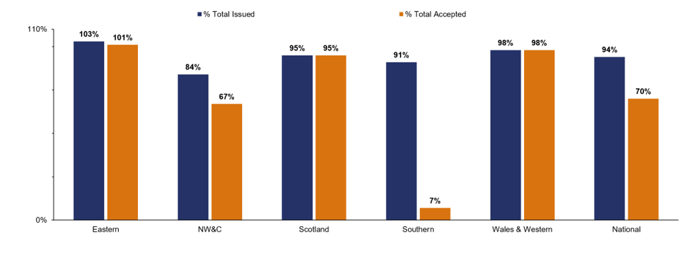For Great Britain as a whole, 94% of year 2 renewal remits have been issued and 70% have been accepted by deliverers. For Eastern, 103% of year 2 renewal remits have been issued and 101% have been accepted. For NW&C, 84% of year 2 renewal remits have been issued and 67% have been accepted. For Scotland, 95% of year 2 renewal remits have been issued and 95% have been accepted. For Southern, 91% of year 2 renewal remits have been issued and 7% have been accepted. For Wales & Western, 98% of year 2 renewal remits have been issued and 98% have been accepted. 
