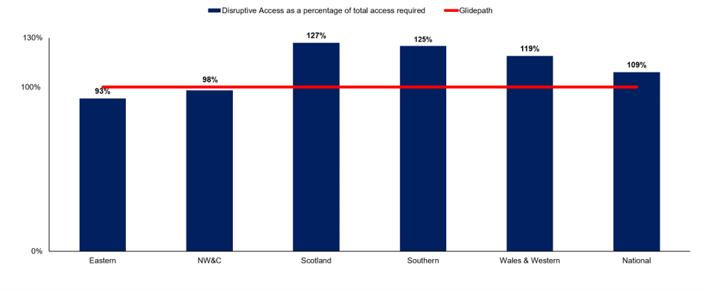 Disruptive access hours booked for CP7 year 3 as a % of estimated disrupted hours required for Great Britain as a whole is 109%. For Eastern it is 93%. For NW&C it is 98%. For Scotland it is 127%. For Southern it is 125%. For Wales & Western it is 119%. 
