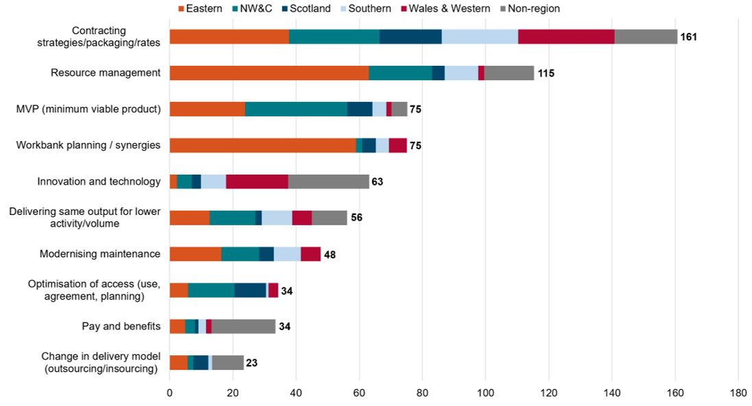 Stacked bar chart showing the top ten efficiency initiatives by forecast savings split by region. Contracting strategies/packaging/rates has forecast savings of £161 million. Resource management has forecast savings of £115 million. MVP (minimum viable product) and Workbank planning / synergies each have forecast savings of £75 million. Innovation and technology has forecast savings of £63 million. Delivering same output for lower activity/volume has forecast savings of £56 million. Modernising maintenance has forecast savings of £48 million. Optimisation of access (use, agreement, planning) and Pay and benefits each have forecast savings of £34 million. Change in delivery model (outsourcing/insourcing) has forecast savings of £23 million.
