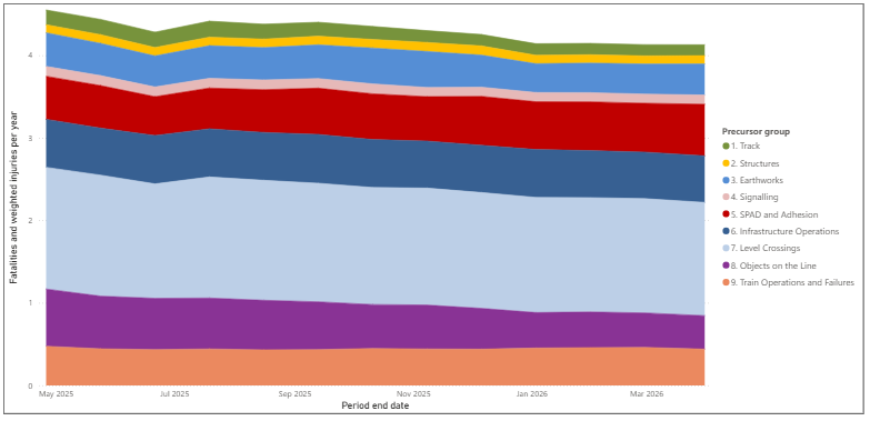 Stacked area chart showing RSSB’s Precursor Indicator Model (PIM), measured in fatalities and weighted injuries (FWI) per year, between April 2025 and March 2026.