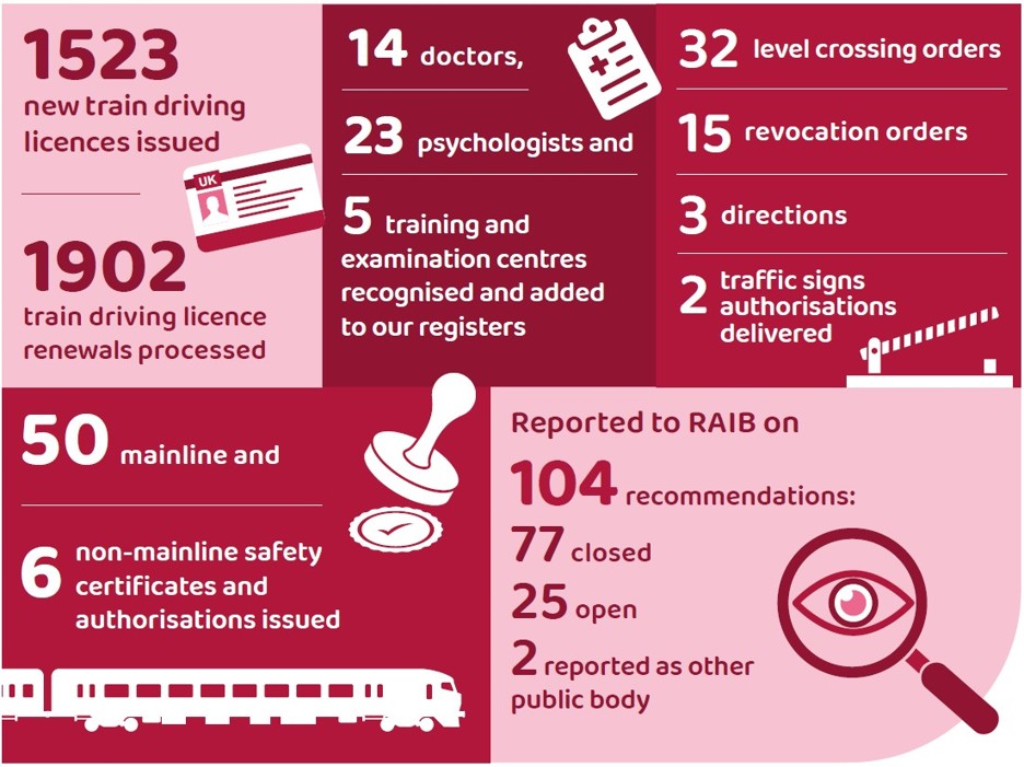 In the year 2025 to 2026: We issued 1,523 new train driving licences and processed 1,902 train driving licence renewals. We recognised and added 14 doctors, 23 psychologists and five training and examination centres to our registers. We delivered 32 level crossing orders, 15 revocation orders, three directions and two traffic signs authorisations. We issued 50 mainline and six non-mainline certificates and authorisations. We reported to RAIB on 104 recommendations, of which 77 were closed, 25 were open, and two were reported as other public body.