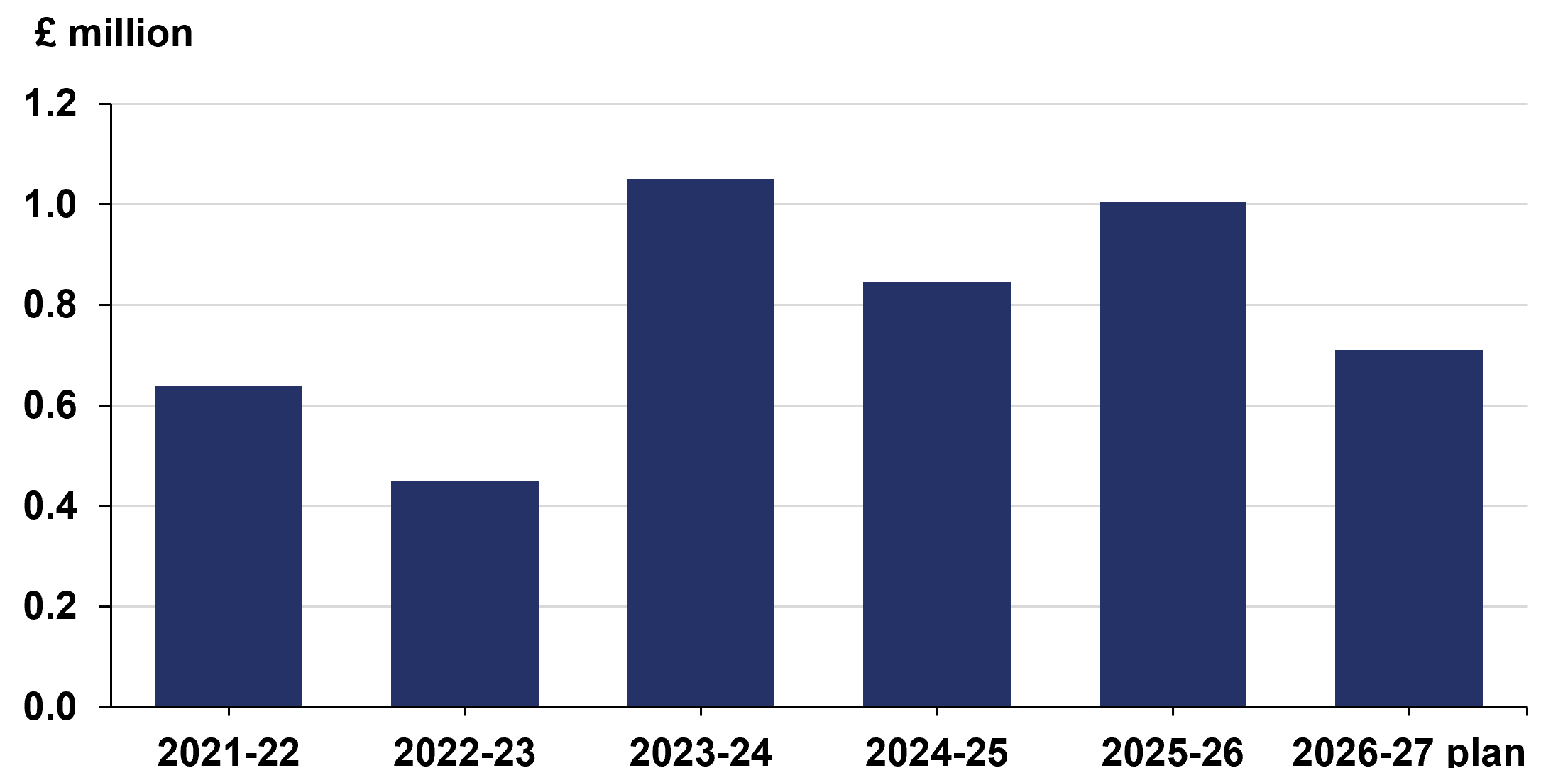 The bar chart shows in £ million: April 2020 to March 2021 593, April 2021 to March 2022 639, April 2022 to March 2023 451, April 2023 to March 2024 1051, April 2024 to March 2025 846, April 2025 to March 2026 plan 720.