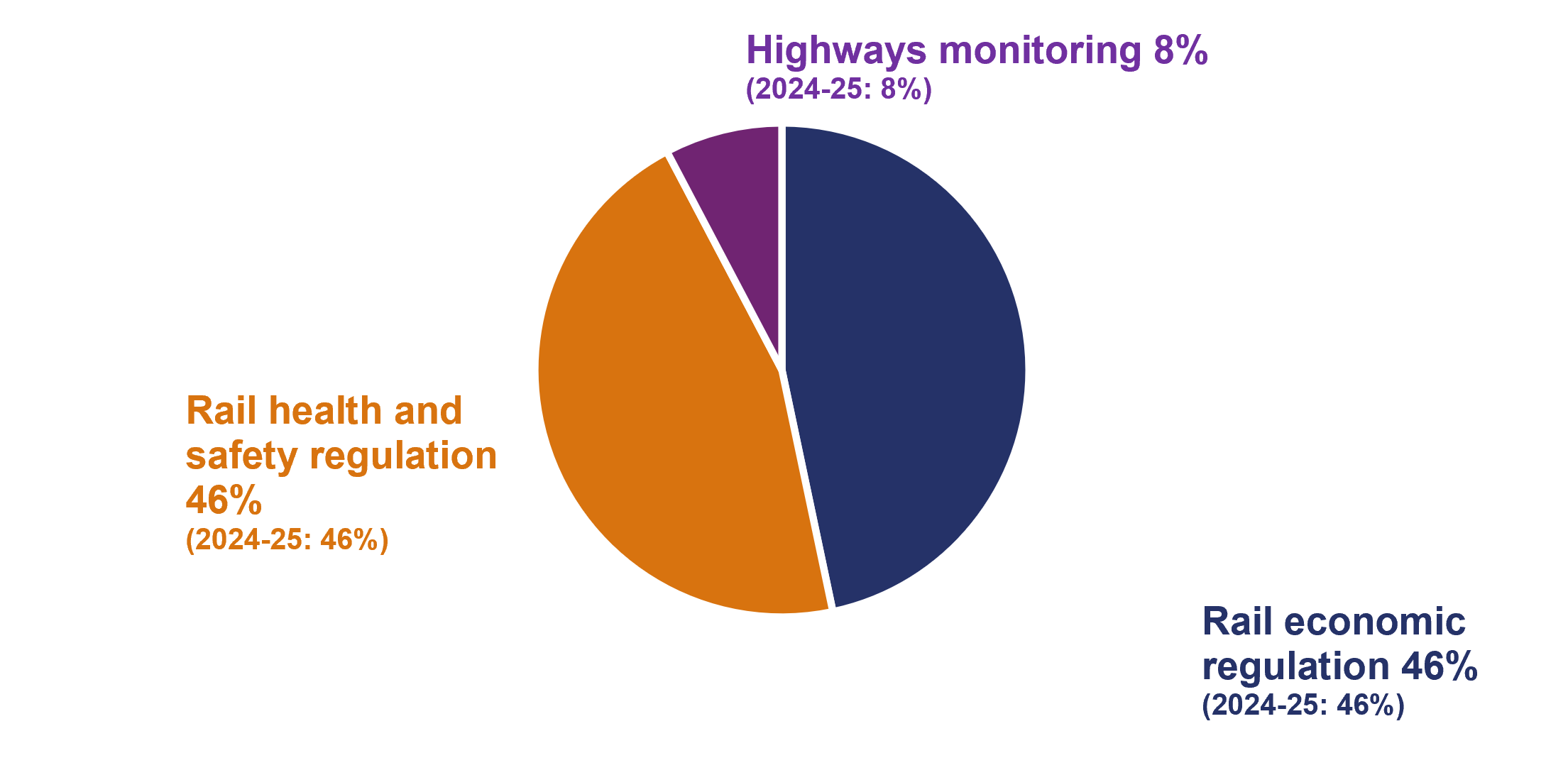 The chart shows: Economic regulation 46%, Health and safety regulation 46%, Highways monitoring 8%.