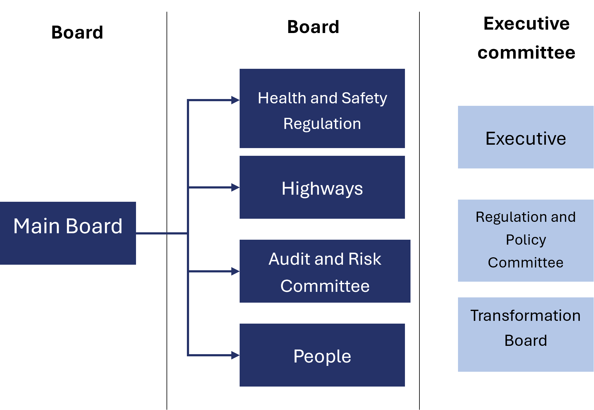 ORR main Board, Board committees and Executive Committees