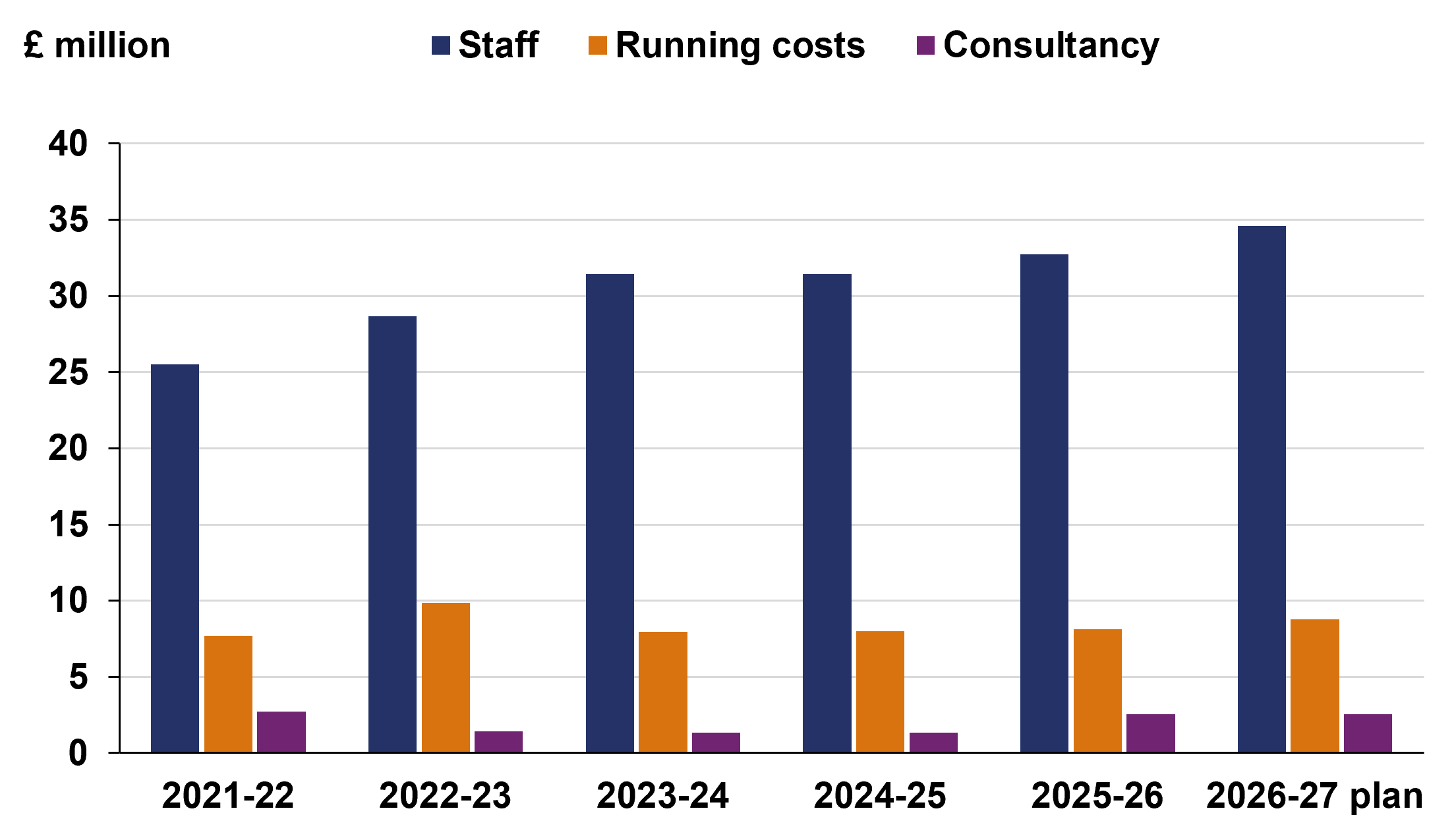 The bar chart shows in £ million: Staff, April 2020 to March 2021 24577, April 2021 to March 2022 25508, April 2022 to March 2023 28672, April 2023 to March 2024 31440, April 2024 to March 2025 31440, April 2025 to March 2026 plan 33368.8287762665; Running costs, April 2020 to March 2021 5874, April 2021 to March 2022 7692, April 2022 to March 2023 9859, April 2023 to March 2024 7967, April 2024 to March 2025 7980, April 2025 to March 2026 plan 8937.17122373348; Consultancy, April 2020 to March 2021 1873, April 2021 to March 2022 2716, April 2022 to March 2023 1420, April 2023 to March 2024 1359, April 2024 to March 2025 1359, April 2025 to March 2026 plan 1194.