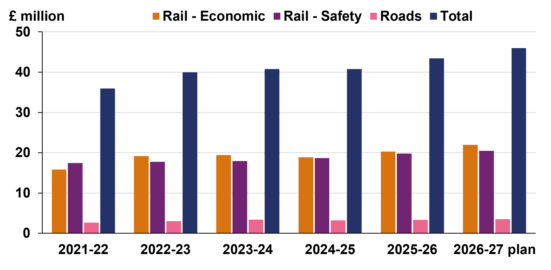 The bar chart shows in £ million: Rail - Economic, April 2020 to March 2021 13688, April 2021 to March 2022 15845, April 2022 to March 2023 19193, April 2023 to March 2024 19430, April 2024 to March 2025 18879, April 2025 to March 2026 plan 19814; Rail - Safety, April 2021 to March 2022 16154, April 2017 to March 2018 17419, April 2018 to March 2019 17739, April 2019 to March 2020 17917, April 2020 to March 2021 18691, April 2021 to March 2022 plan 20254; Roads, April 2016 to March 2017 2482, April 2017 to March 2018 2652, April 2018 to March 2019 3019, April 2019 to March 2020 3419, April 2020 to March 2021 3209, April 2021 to March 2022 plan 3432; Total, April 2020 to March 2021 32324, April 2021 to March 2022 35916, April 2022 to March 2023 39951, April 2023 to March 2024 40766, April 2024 to March 2025 40779, April 2025 to March 2026 plan 43500.