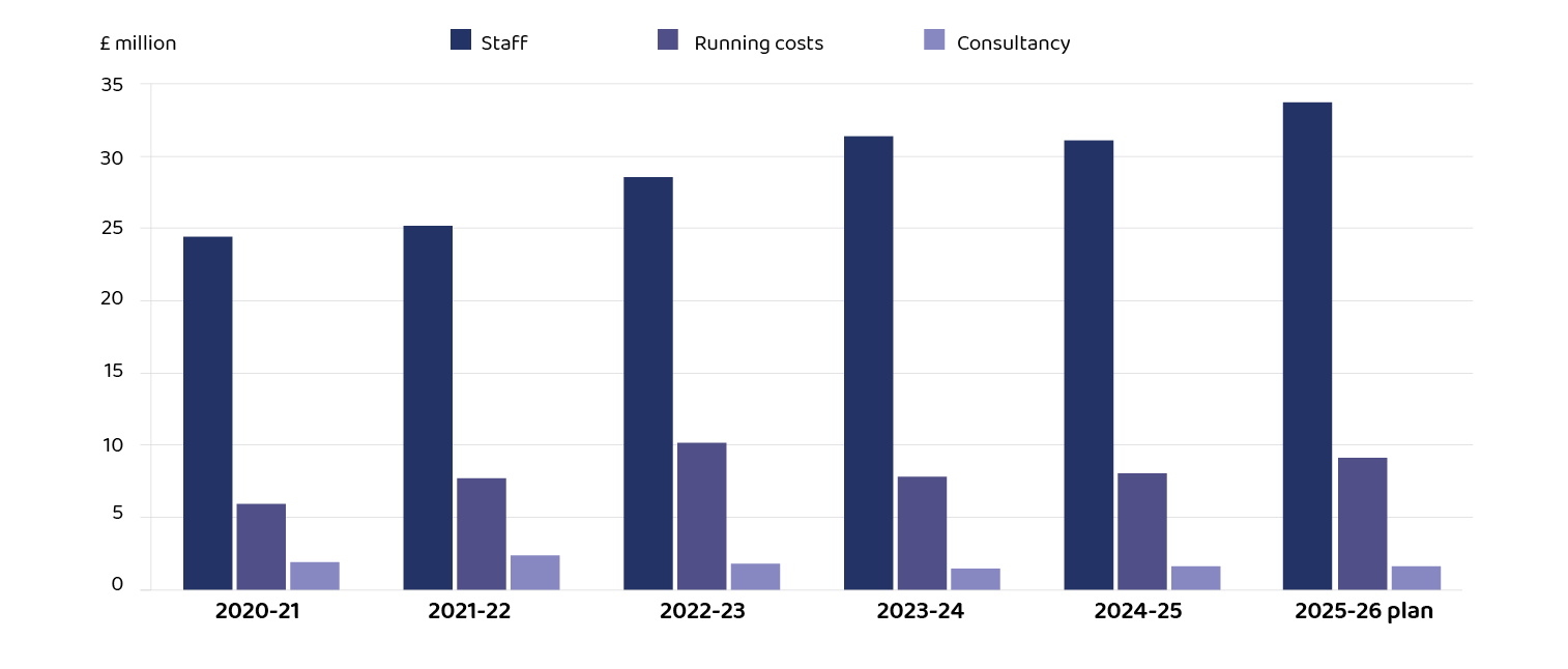 Bar chart showing how spending breaks down by category of spend over the last five years and for the 2025-26 plan.
