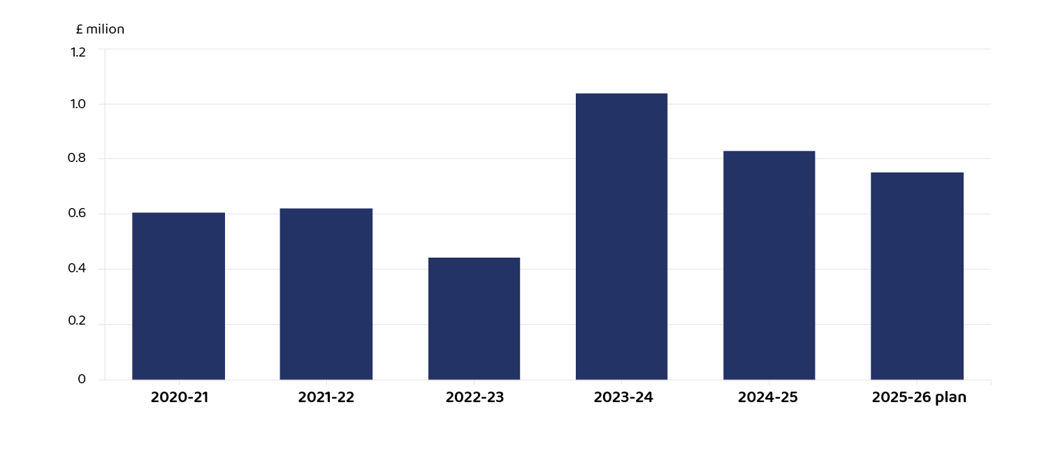 Bar chart showing CDEL outturn for the last five years and for the 2025-26 plan.