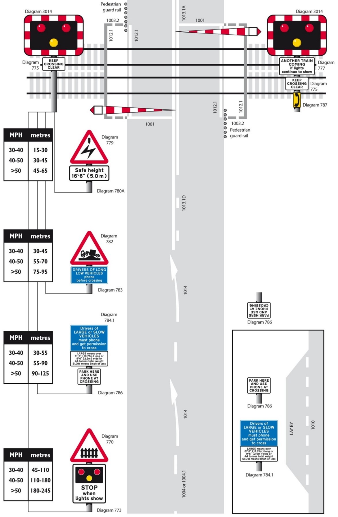 Figure 4: Typical layout of automatic half barrier crossing or automatic barrier crossing (locally monitored) (with additional risks)