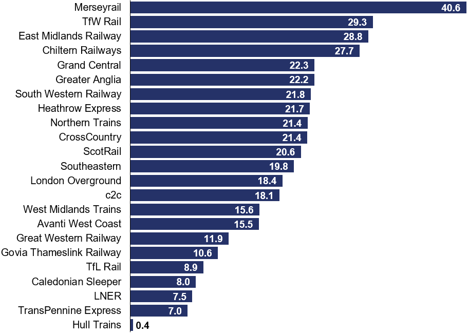 Average age (years) of rolling stock by train operator, 2019-20, Great Britain 