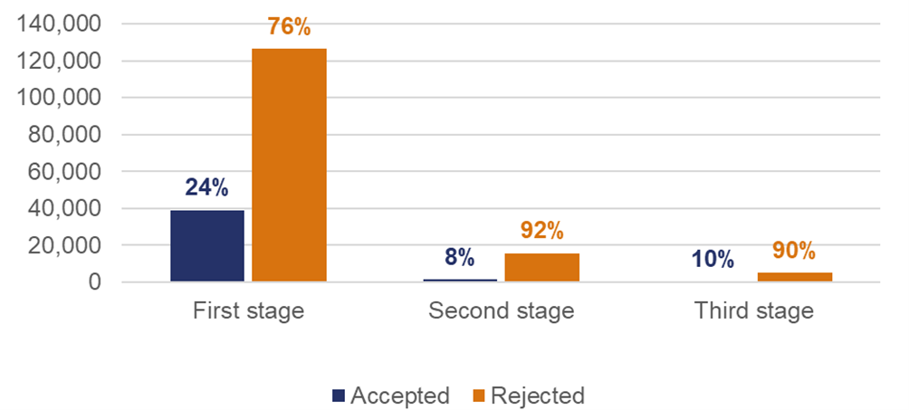 A bar chart which shows the number of accept/reject decisions at each appeals stage from 1 April 2023 to early February 2025. First stage: Accepted 39038, 24 percent. Rejected 126402, 76 percent. Second stage: Accepted 1299, 8 percent. Rejected 15727, 92 percent. Third stage: Accepted 597, 10 percent. Rejected 5244, 90 percent.