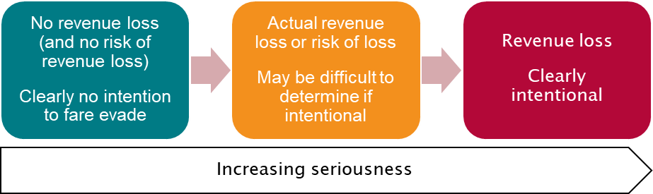 This shows three boxes, which each set out a category of ticket irregularity. These are discussed in the Findings section below. They are: ticket irregularities where there is no revenue loss (and no risk of revenue loss). For this there is clearly no intention to fare evade. The second is where there is actual revenue loss or a risk of loss. Here it may be difficult to determine if the irregularity was intentional. The third is where there is revenue loss and it was clearly intentional.