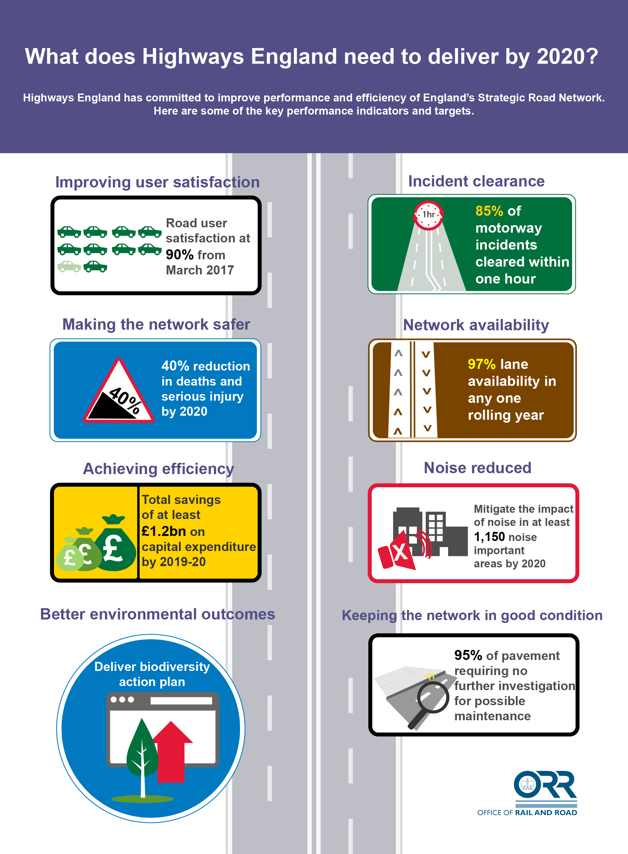How we monitor Highways England