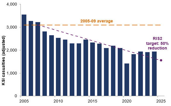 A graph of the number of the number of KSI casualties on the strategic road network against time in years, from 2005 up to 2024. There is a benchmark line of the 2005-2009 average and a line indicating the rate at which casualties would have to reduce to meet the target, assuming a consistent reduction in KSIs.