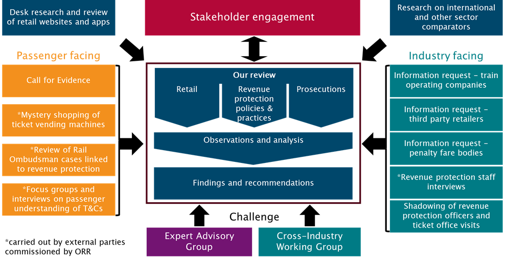 An overview of ORR’s approach to this review, including the main sources of evidence used (as discussed in the following paragraphs). It also shows the role of the Expert Advisory Group and Cross-Industry Working Group in challenging ORR's work.