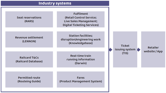 This sets out different rail industry systems, including for: seat reservations; revenue settlement; railcard T&Cs; permitted routes; ticket fulfilment; information on station facilities, disruption and engineering work; real-time train running information; and fares. These then inform the ticket issuing system and ultimately the retailer's website or app.